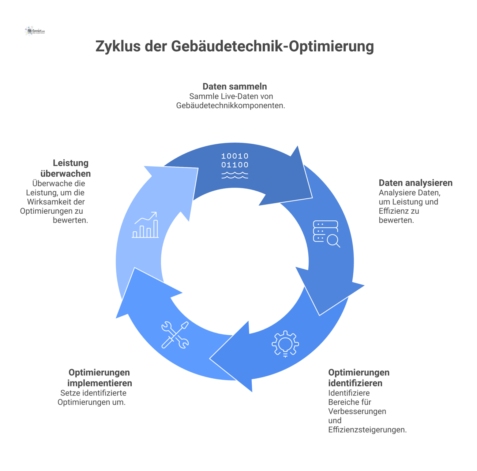 Anlagenschema eines HLK-Systems mit Kessel, Pumpen und Ventilen, dargestellt als moderne grafische Bedienoberfläche mit Live-Daten.