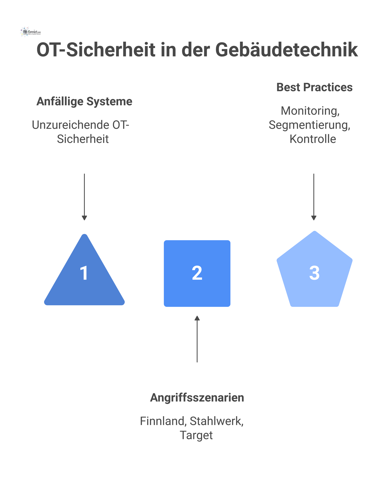 Infografik zu OT-Sicherheit mit drei Fallstudien zu Angriffen und Best Practices wie proaktives Monitoring und Netzwerksegmentierung zur Abwehr. 