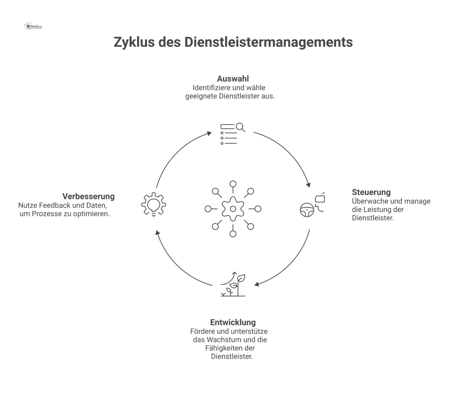 Diagramm, das Dienstleistermanagement als zentralen Hub zeigt, der externe Partner zur Sicherung von Qualität und Verfügbarkeit systematisch steuert.