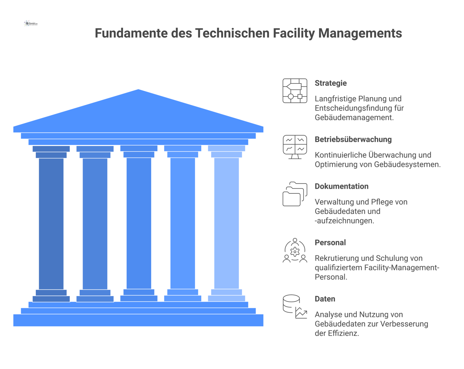 Infografik, die Technisches Facility Management im Zentrum zeigt, basierend auf den fünf Säulen Strategie, Betriebsüberwachung, Dokumentation, Personal und Daten.