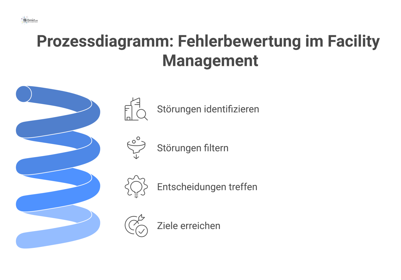 Prozessdiagramm, das die Fehlerbewertung im Facility Management als Trichter darstellt, der Störungen nach Dringlichkeit, Sicherheit und Auswirkung filtert.
