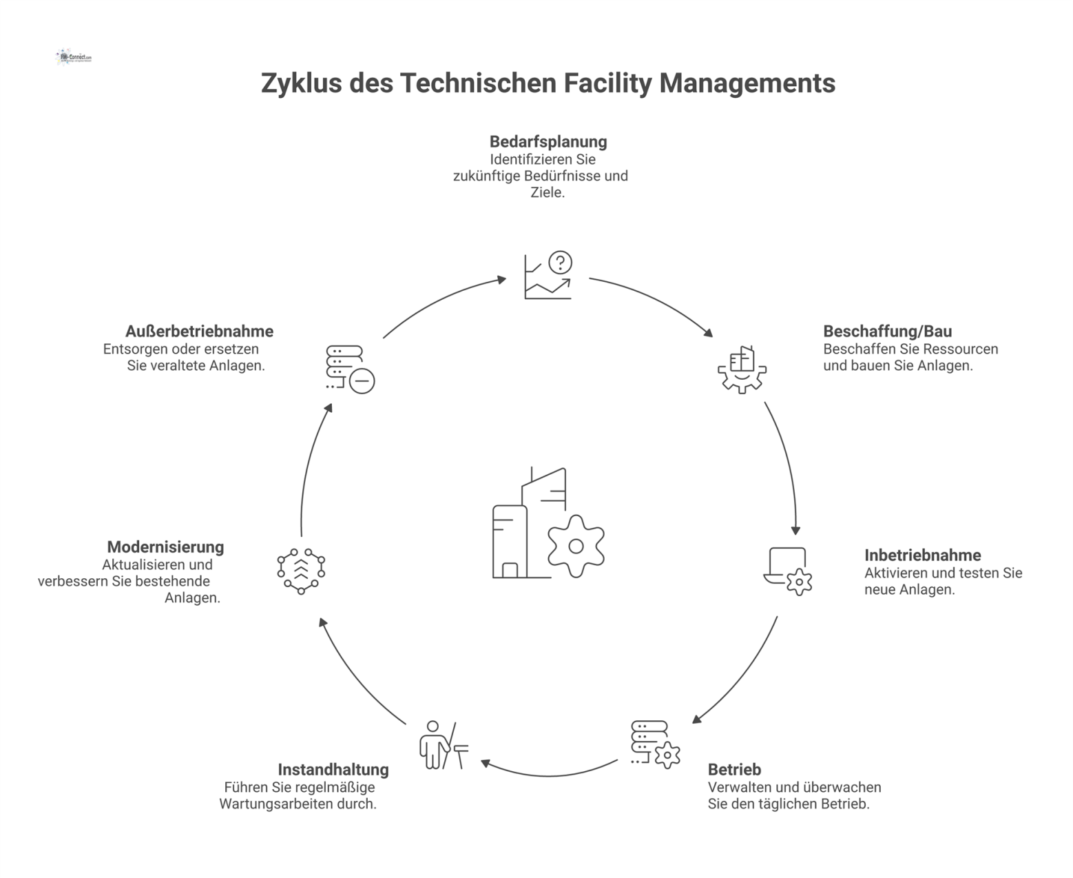 Ein zyklisches Diagramm, das die sieben Phasen des Lebenszyklus im Technischen Facility Management von der Bedarfsplanung bis zur Außerbetriebnahme darstellt.