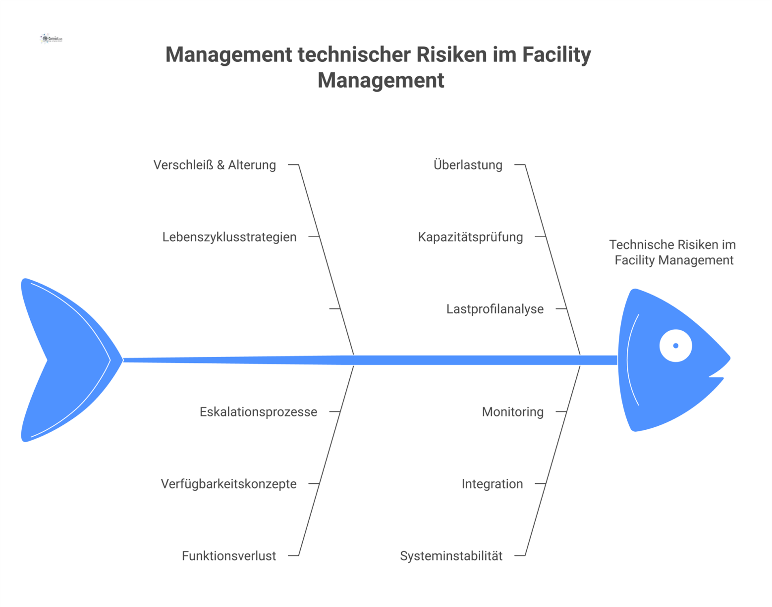 Strukturiertes Diagramm, das vier technische Hauptrisiken im Facility Management und die dazugehörigen Gegenmaßnahmen als Paare visualisiert.