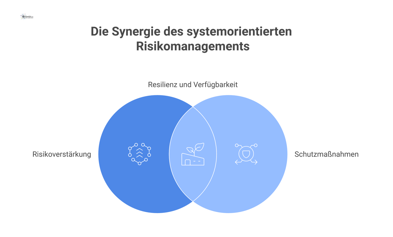 Infografik zeigt ein Netzwerk von Risiken, umgeben von schützenden Säulen wie Instandhaltung, Überwachung und Notfallprozessen im Facility Management.