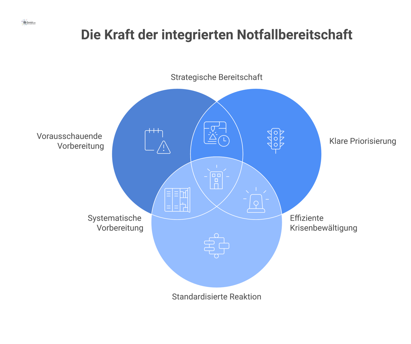 Infografik zum Notfallmanagement im TFM: Drei Säulen (Vorbereitung, Priorisierung, Reaktion) führen zu technischer Resilienz, gestützt durch Planung und Werkzeuge.