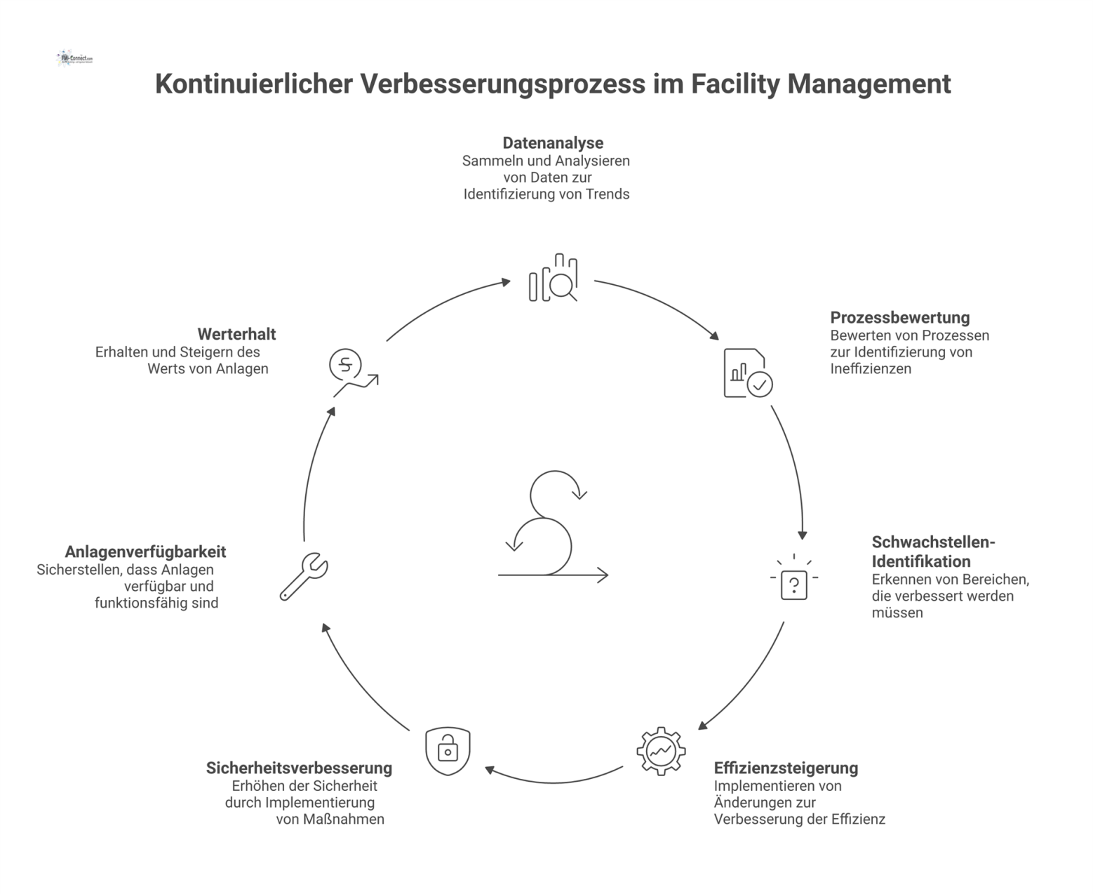 Infografik eines Kreislaufs, der den kontinuierlichen Verbesserungsprozess im Technischen Facility Management mit seinen Inputs und Outputs wie Effizienz darstellt.