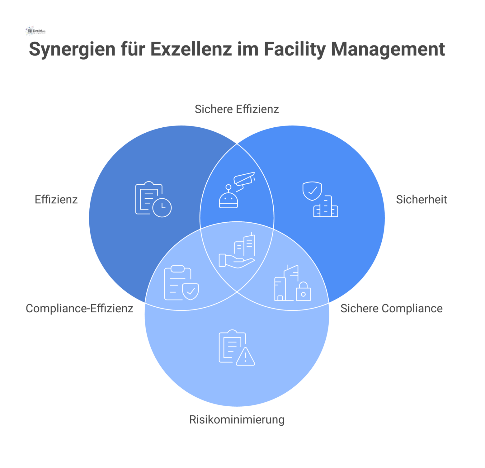 Infografik der Prozesslandschaft für Technisches Facility Management als zentrales, vernetztes Framework mit verschiedenen verbundenen Knotenpunkten.