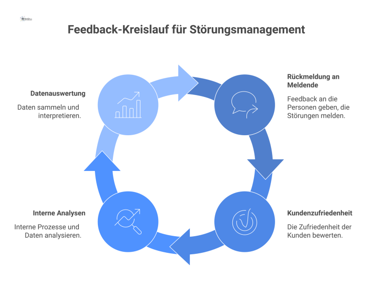Feedback-Prozess zur kontinuierlichen Verbesserung Kreislaufdiagramm zum Feedback-Prozess für Verbesserungen im Störungsmanagement, mit Inputs wie Kundenzufriedenheit und Analysen, die zur zentralen Prozessanpassung führen.
