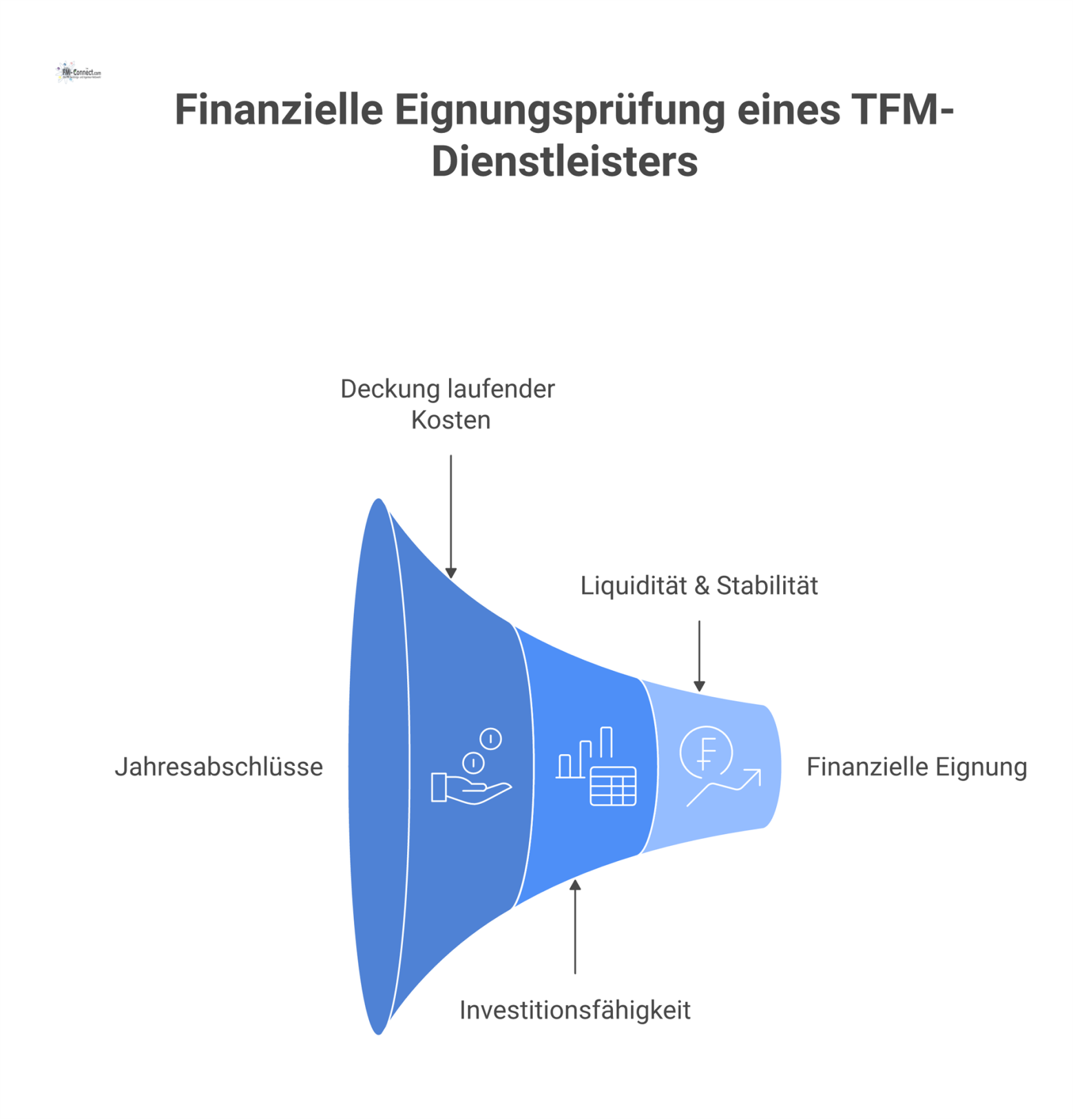 Hierarchisches Diagramm zur finanziellen Eignungsprüfung eines Dienstleisters mit den Kategorien laufende Kosten, Investitionsfähigkeit, Liquidität und Stabilität. 