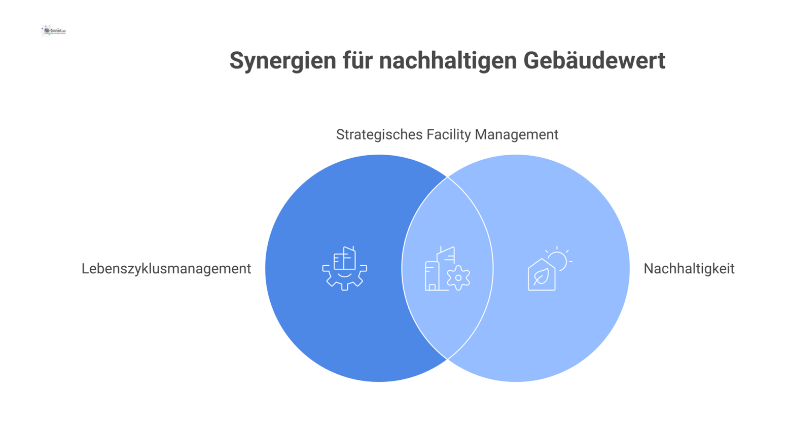 Diagramm zum strategischen Facility Management mit den zwei Säulen Lebenszyklusmanagement und Nachhaltigkeit, die zur langfristigen Wertsteigerung beitragen.