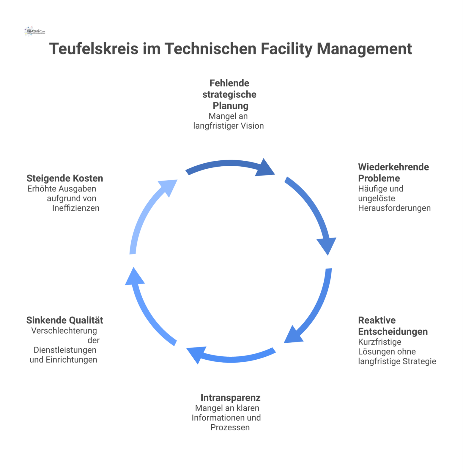 Diagramm eines Teufelskreises: Fehlende strategische Planung im Facility Management führt zu wiederkehrenden Problemen, sinkender Qualität und steigenden Kosten. 