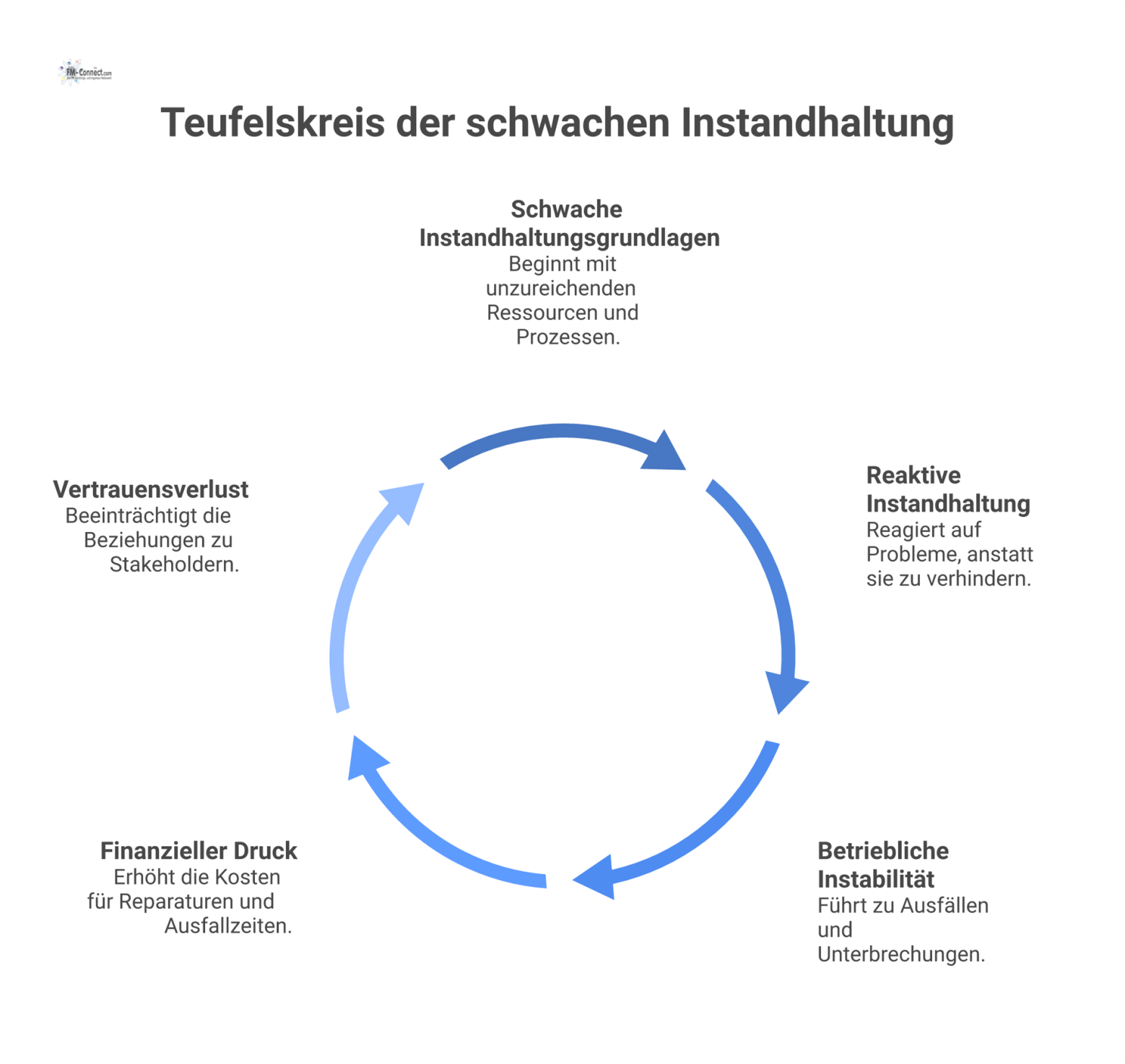 Diagramm eines Teufelskreises, ausgelöst durch schwache Instandhaltung, der als Abwärtsspirale zu reaktiver Arbeit, Instabilität und Vertrauensverlust führt. 