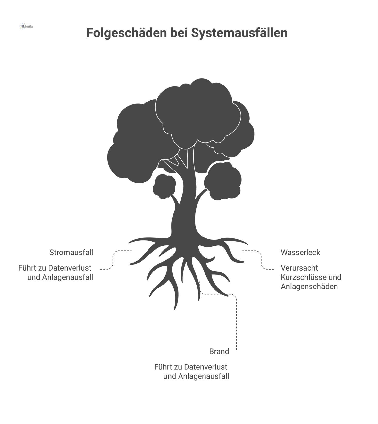 Infografik einer Kettenreaktion von Systemausfällen, die mit Symbolen für Ursachen wie Stromausfall oder Feuer beginnt und zu Folgeschäden führt.