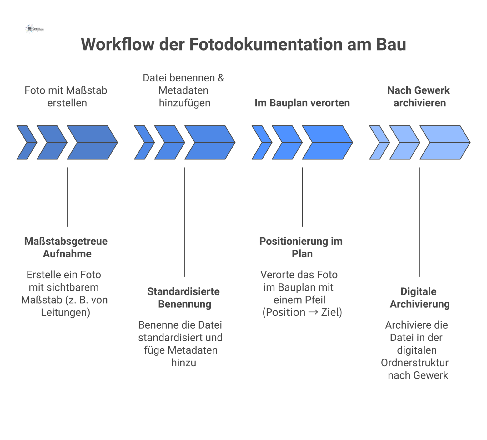 Infografik, die den 4-stufigen Workflow der Fotodokumentation am Bau zeigt: Foto erstellen, benennen, im Plan verorten und archivieren.