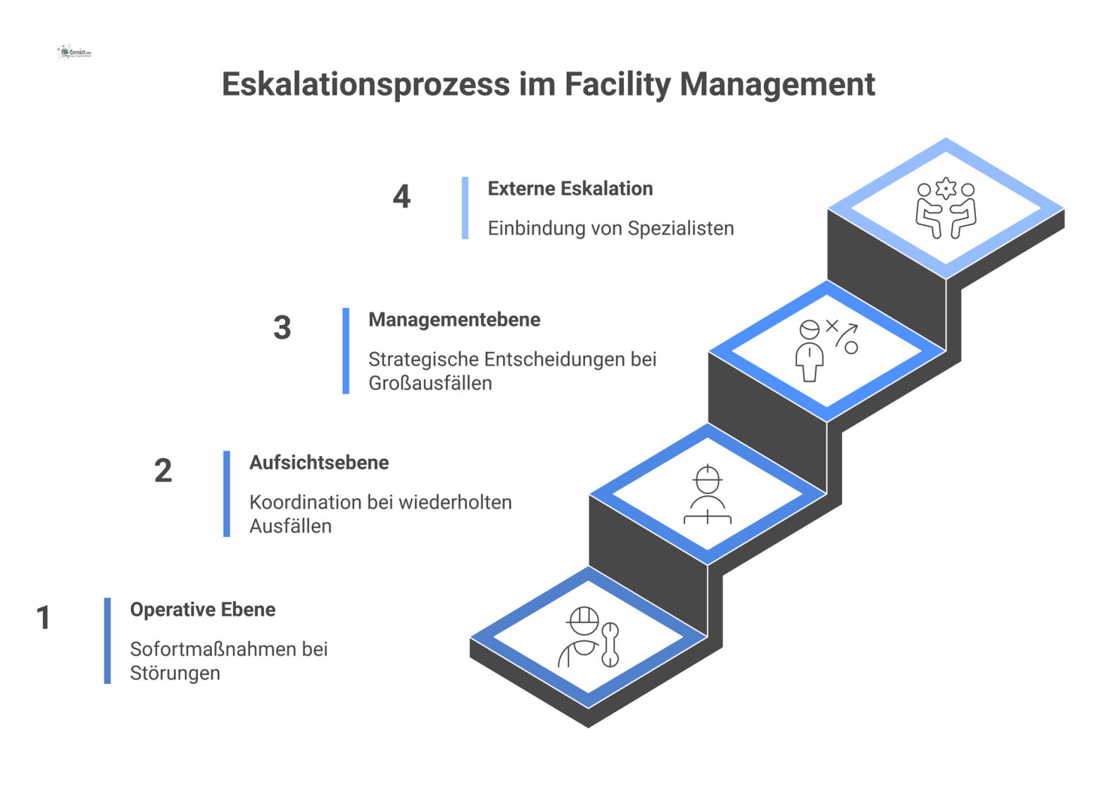 Hierarchisches Flussdiagramm eines Eskalationsprozesses im Facility Management mit vier aufsteigenden Stufen, von operativen Maßnahmen bis zur externen Eskalation.
