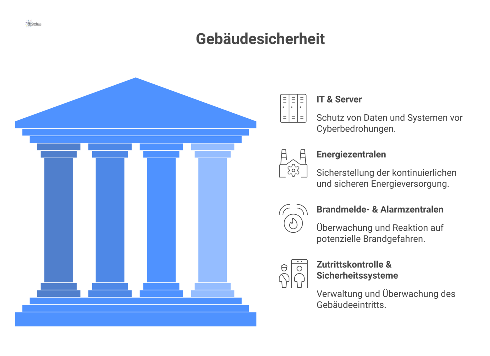 Infografik, die die Pflicht eines Führungszeugnisses für kritische Bereiche der Gebäudesicherheit wie IT, Energiezentralen und Alarmsysteme darstellt