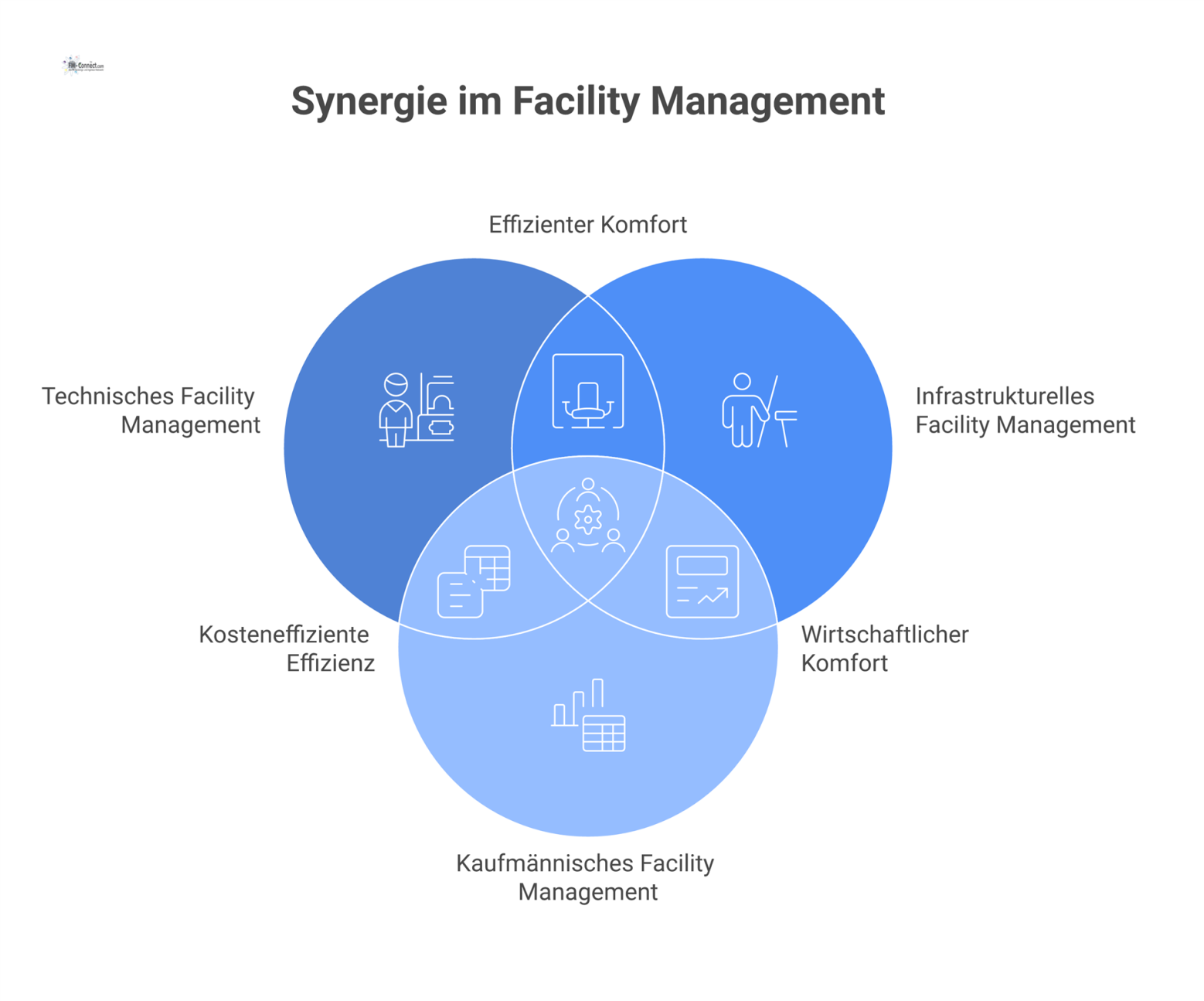Infografik mit drei Säulen zu den Kernbereichen des Facility Managements: Technisch, Infrastrukturell und Kaufmännisch, inklusive Fokus, Ziel und Tätigkeit.