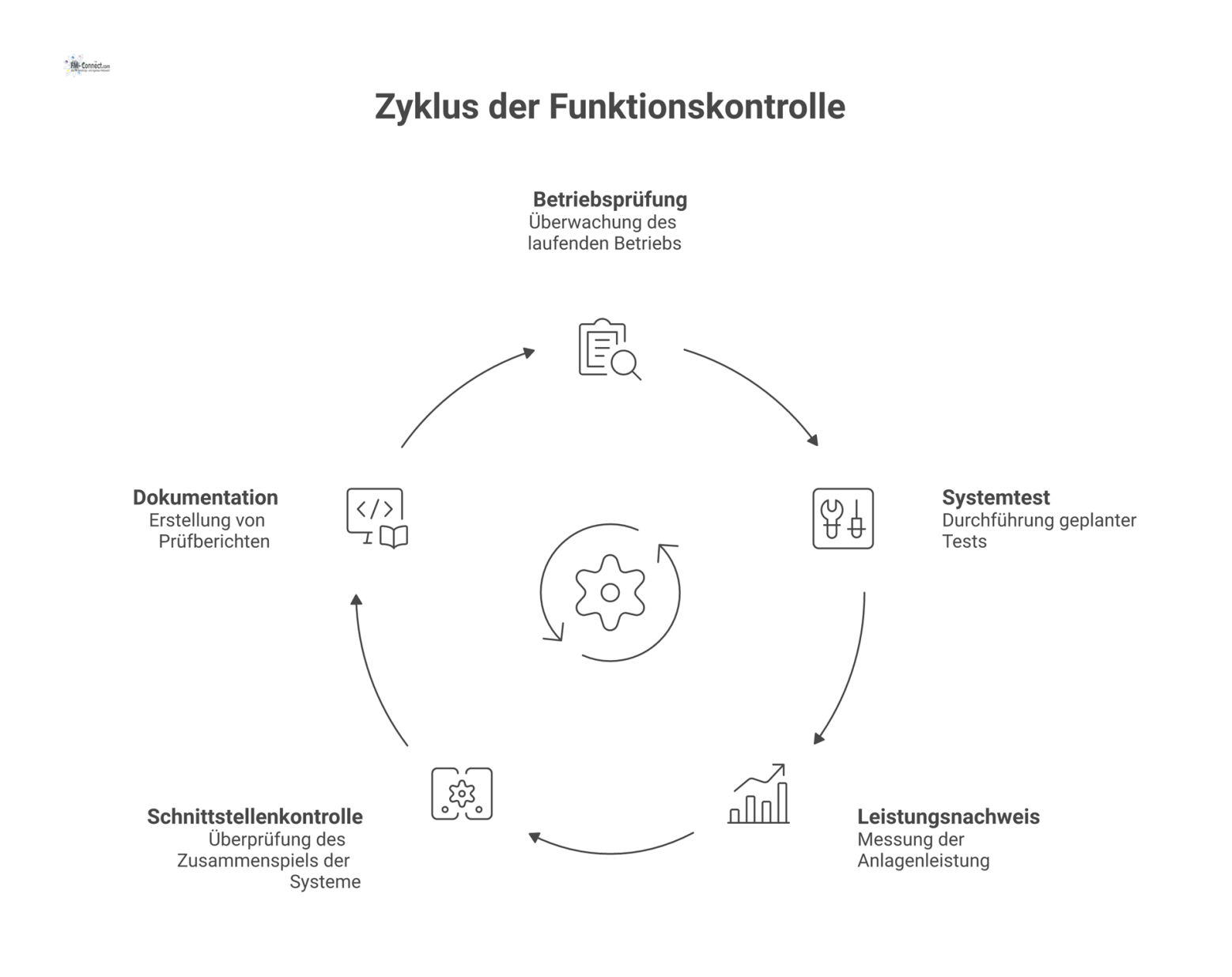 Kreislaufdiagramm mit 5 Phasen zum Prozess der Funktionskontrolle technischer Anlagen: Betriebsprüfung, Systemtest, Leistungsnachweis, Schnittstellenkontrolle und Dokumentation.