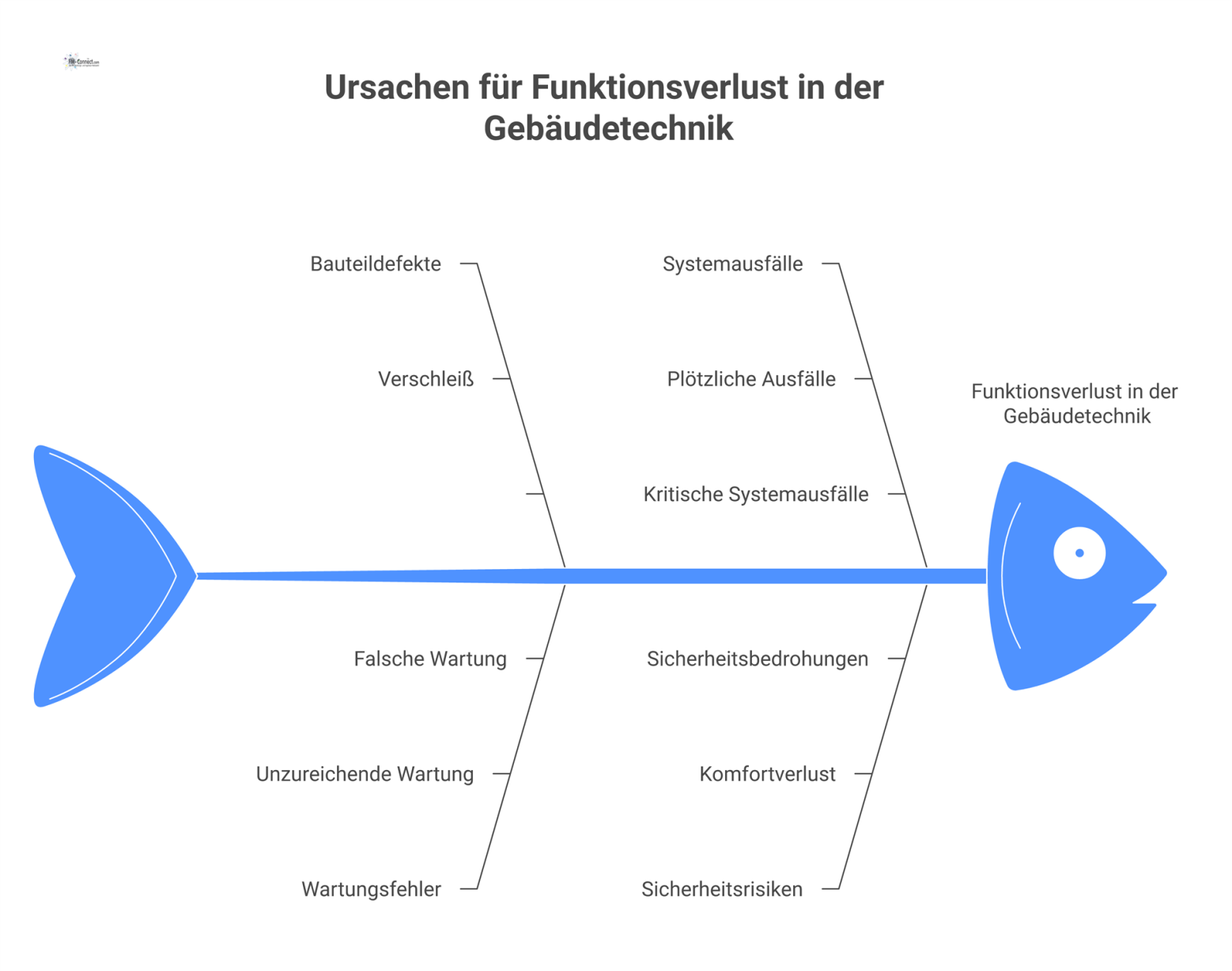Infografik, die den Prozess des Funktionsverlusts in der Gebäudetechnik zeigt: von Ursachen über Systemausfall und Folgen bis zu Gegenmaßnahmen.