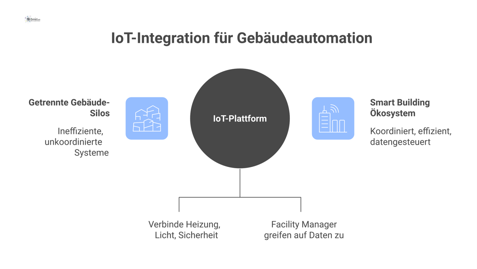 Diagramm zeigt die Verbindung getrennter Silos wie Heizung, Licht und Sicherheit durch eine zentrale IoT-Plattform zu einem Smart Building. 