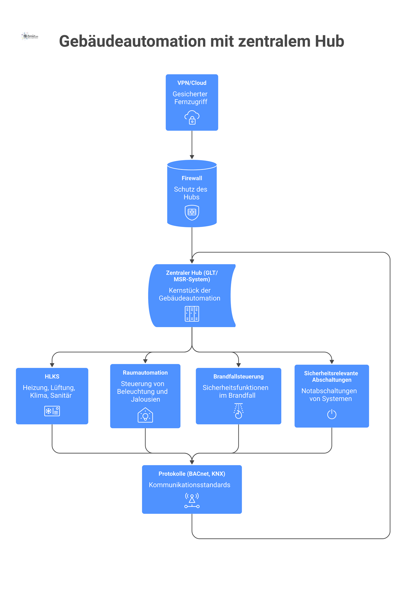 Diagramm einer Gebäudeautomation, die einen zentralen Hub zeigt, der Systeme wie HLKS, Raumautomation und Brandfallsteuerung über Protokolle integriert.