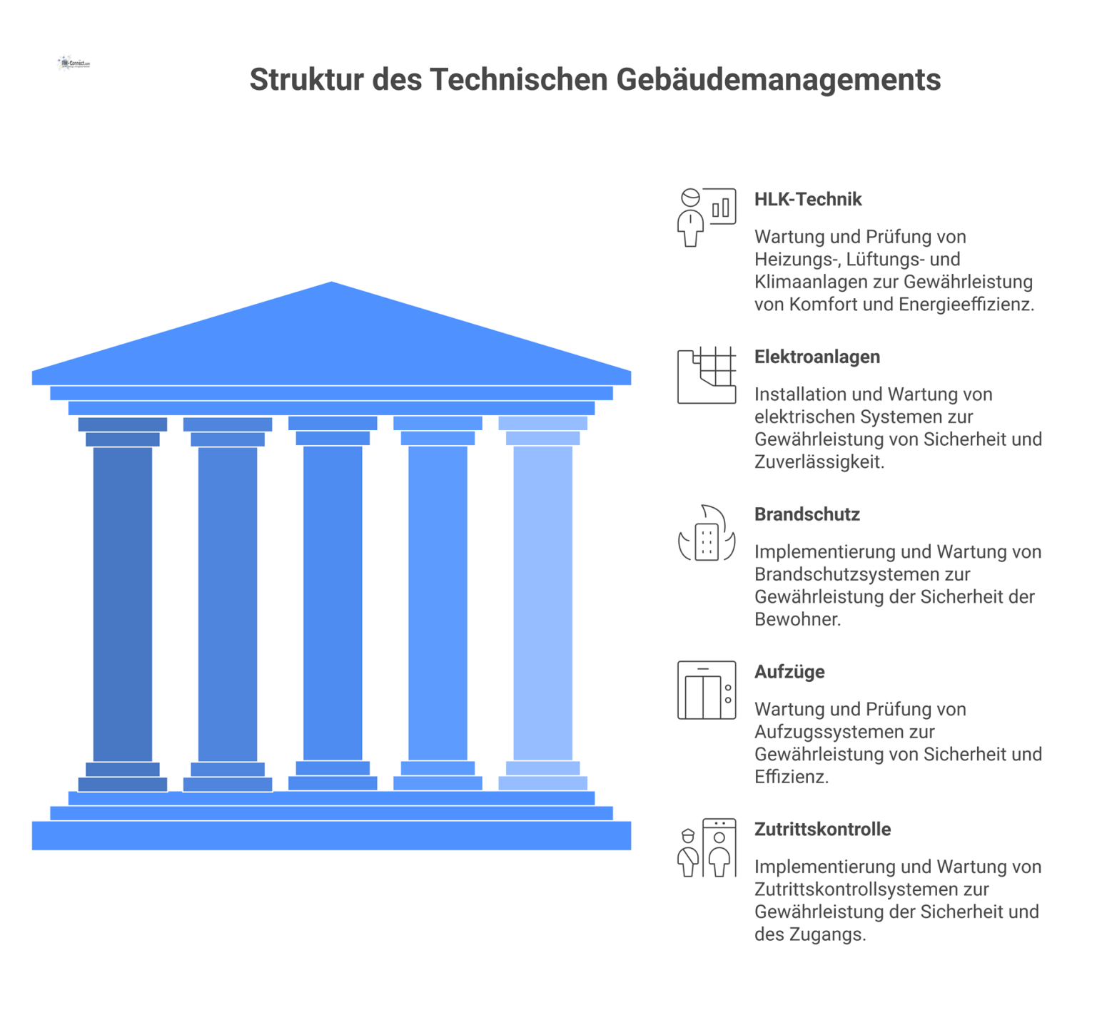 Mindmap zum technischen Gebäudemanagement mit den fünf Hauptbereichen HLK, Elektro, Brandschutz, Aufzüge und Zutrittskontrolle und deren Kernaufgaben.