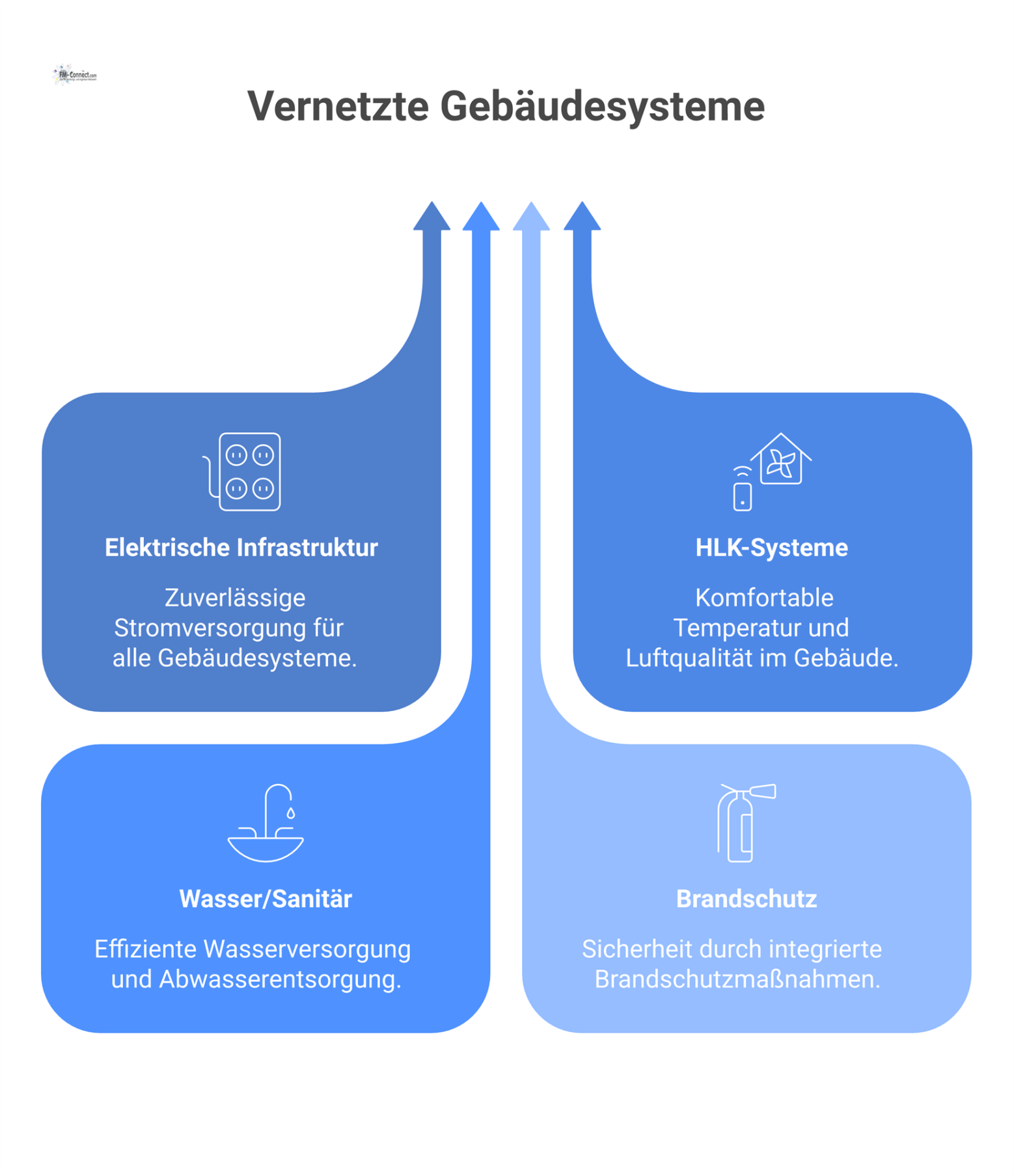 Infografik zeigt die Gebäudeautomation als zentralen Knoten, der die vier Systeme elektrische Infrastruktur, HLK, Wasser/Sanitär und Brandschutz steuert.