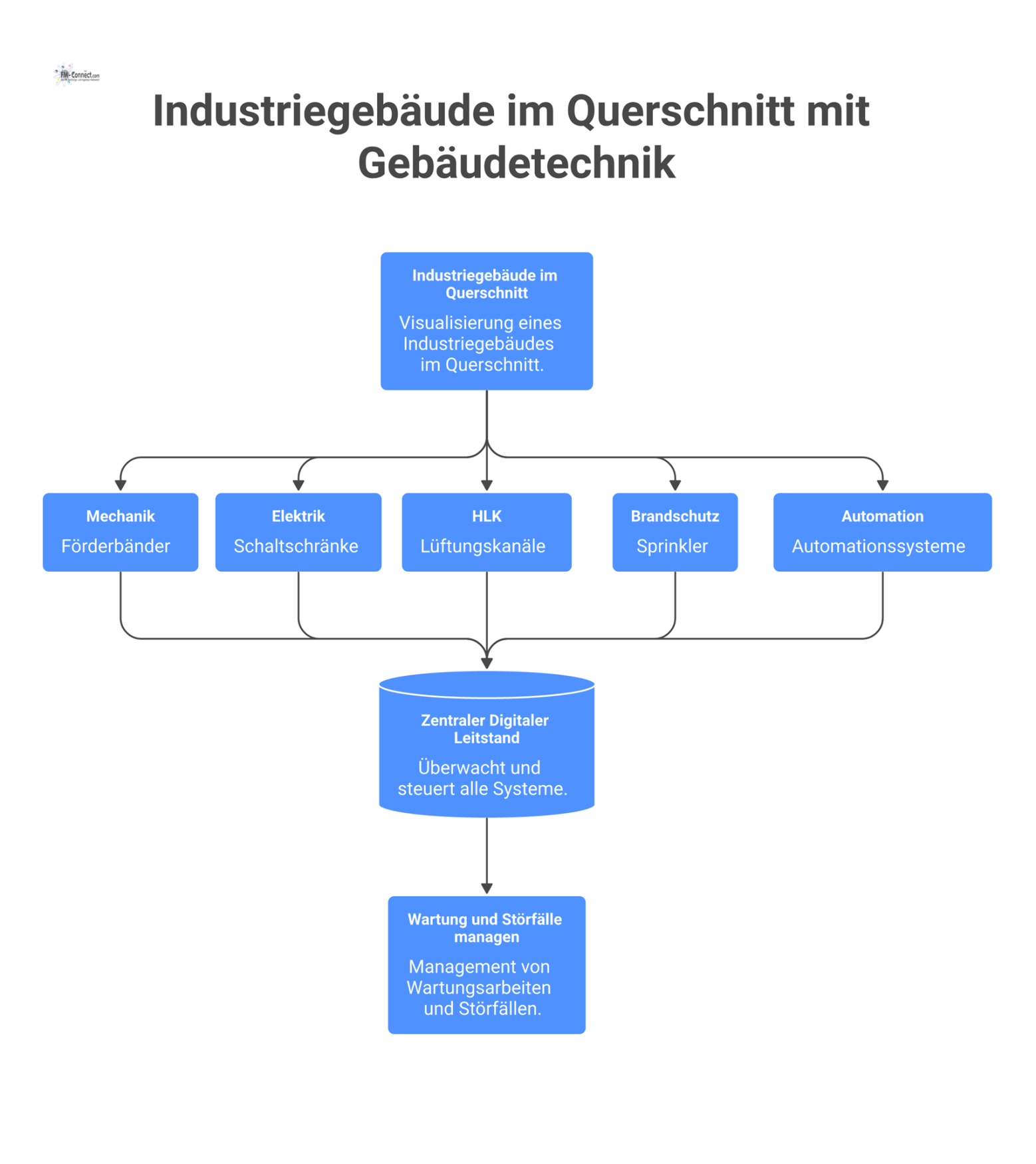 Querschnitt eines Industriegebäudes, der die fünf Bereiche der Gebäudetechnik zeigt, welche von einem zentralen, digitalen Leitstand überwacht werden. 