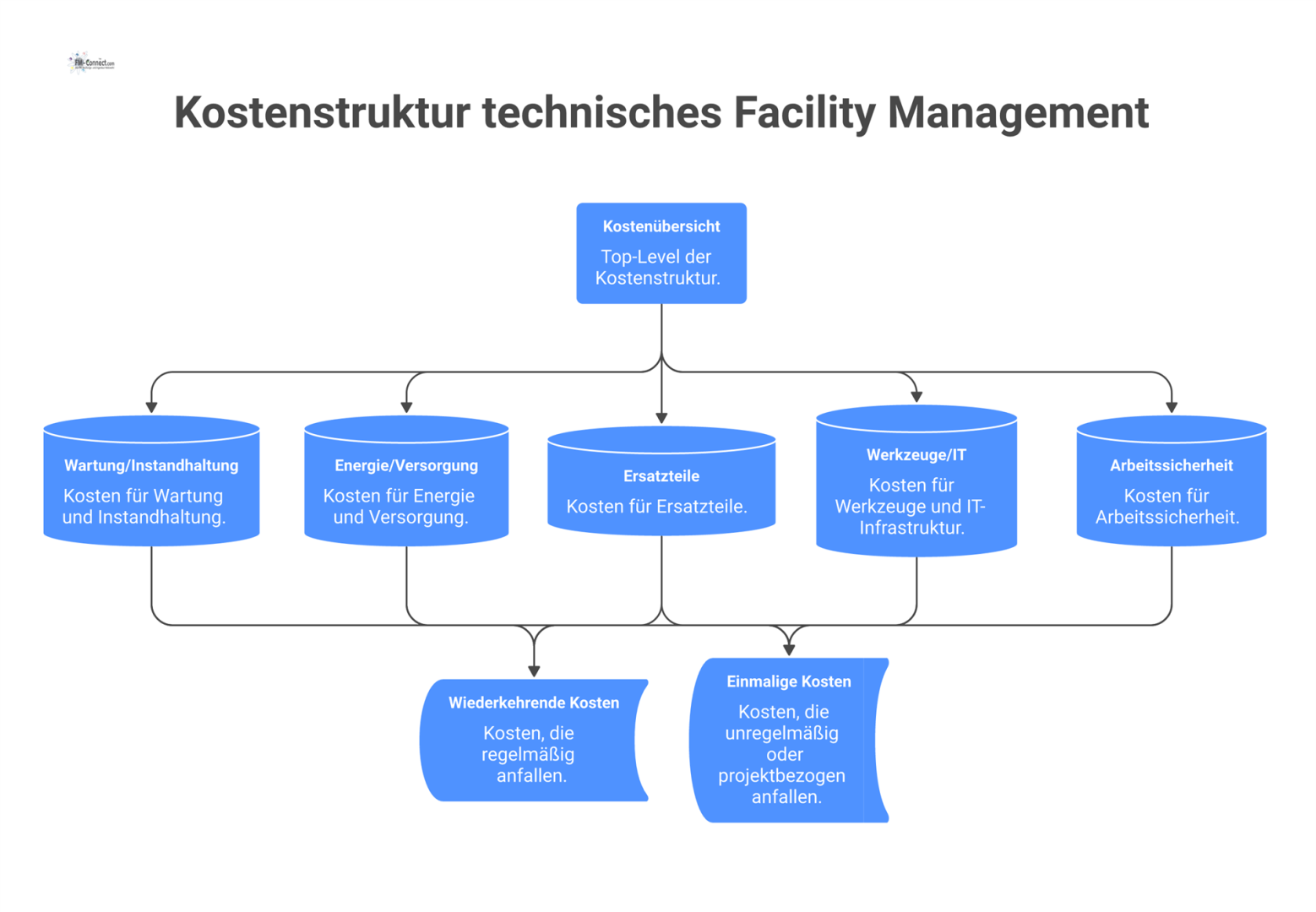 Hierarchisches Diagramm der Kostenstruktur im technischen Facility Management, unterteilt in Hauptkategorien wie Wartung, Energie, Ersatzteile und Arbeitssicherheit.