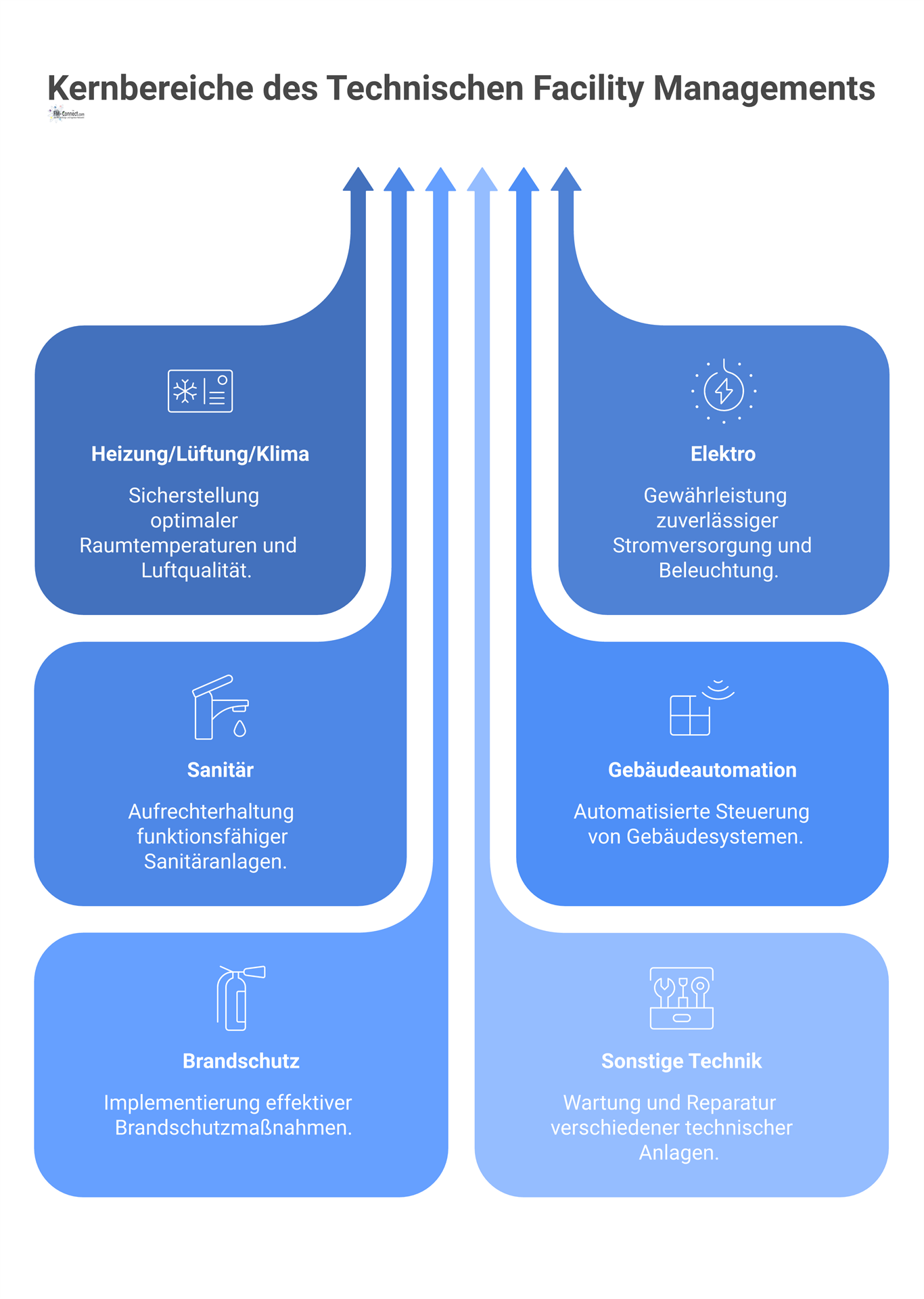 Infografik zum Leistungsumfang des Technischen Facility Managements mit den Hauptkategorien Heizung, Lüftung, Klima, Elektro, Sanitär und Brandschutz. 