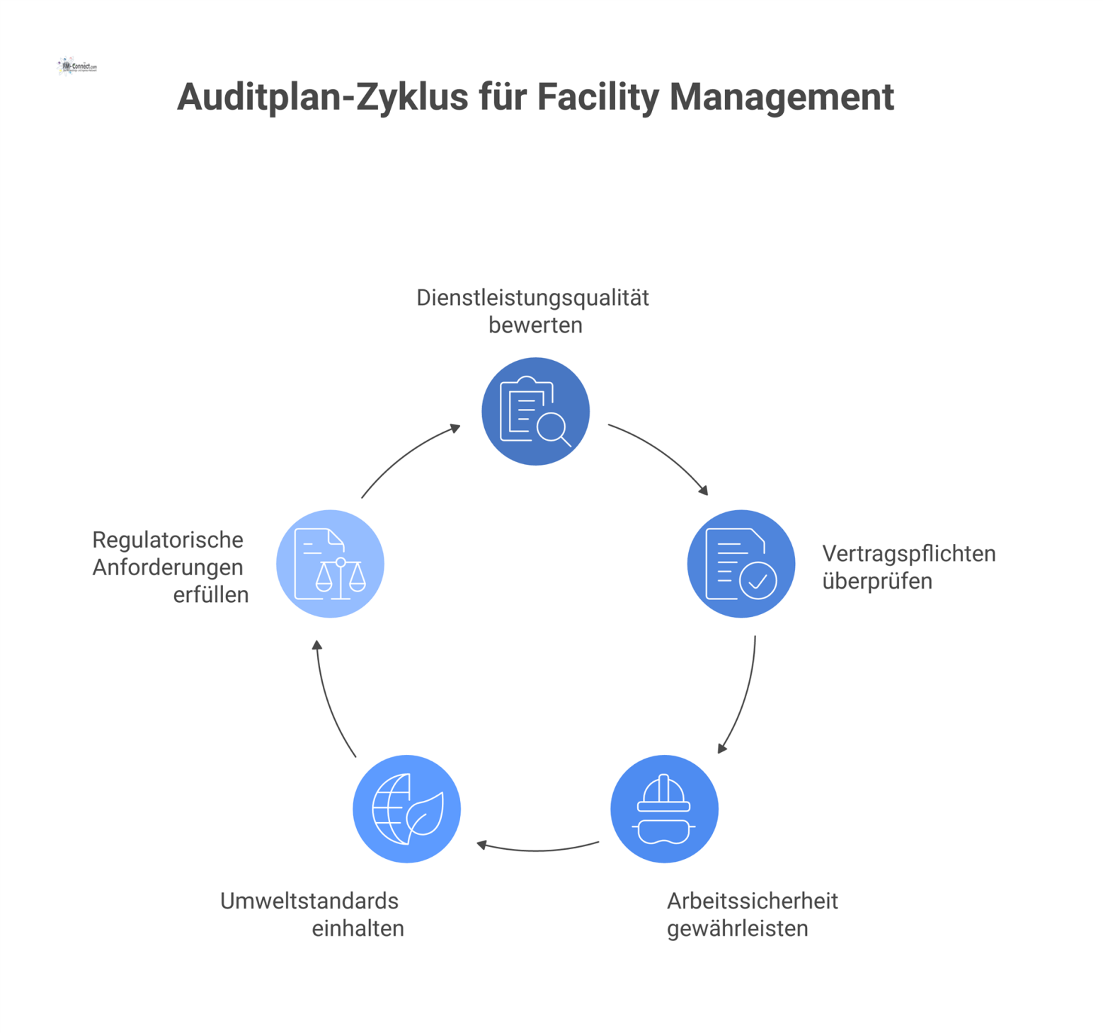 Mindmap zum Auditplan für Technisches Facility Management mit fünf Hauptkategorien: Dienstleistungsqualität, Vertragspflichten, Arbeitssicherheit, Umweltstandards und regulatorische Anforderungen. 