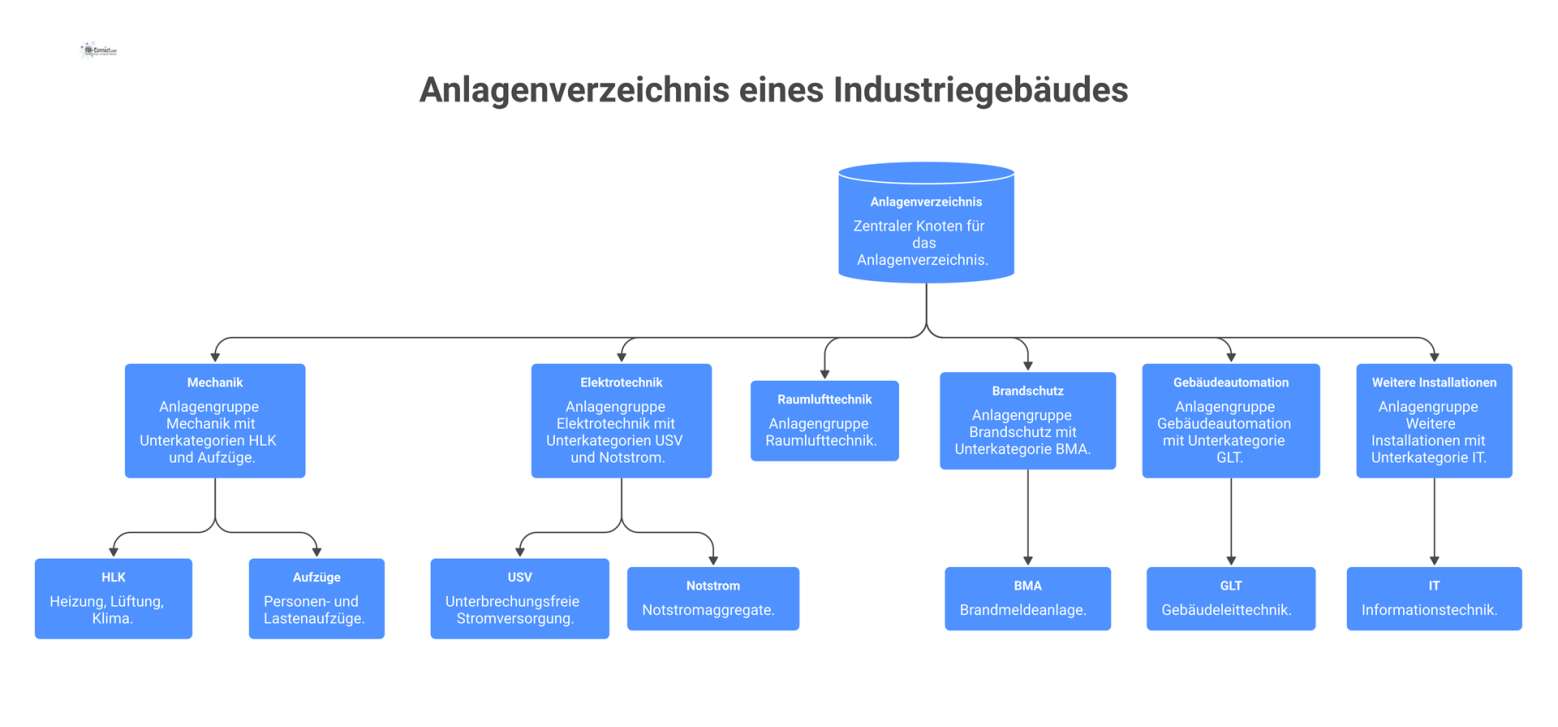 Hierarchisches Diagramm des Anlagenverzeichnisses mit Hauptzweigen wie Mechanik, Elektrotechnik, Raumlufttechnik, Brandschutz, Gebäudeautomation und weiteren Installationen.