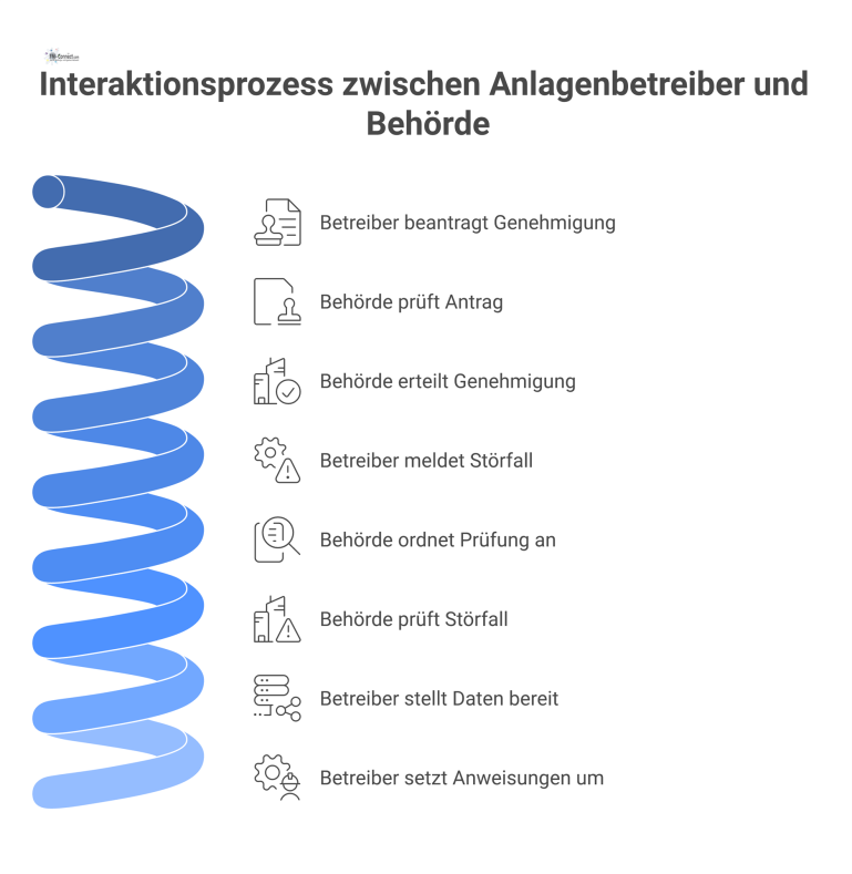 Interaktionsprozess zwischen Anlagenbetreiber und Behörde Prozessdiagramm der Interaktion zwischen Anlagenbetreiber und Behörde, das die Abläufe Genehmigung, Störfall und Kontrolle mit Pfeilen visualisiert.
