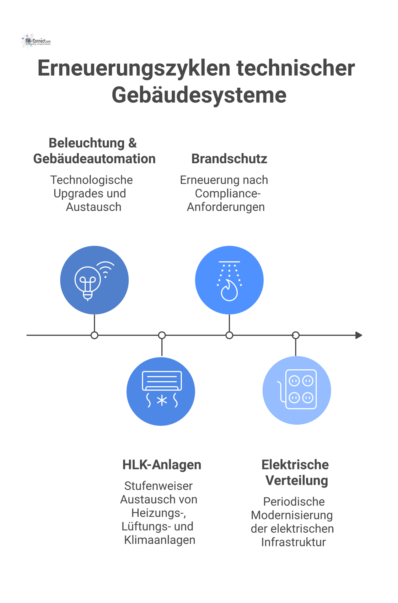 Timeline-Infografik über die Erneuerungszyklen und die typische Nutzungsdauer von HLK-Anlagen, elektrischer Verteilung, Beleuchtung und Brandschutz.