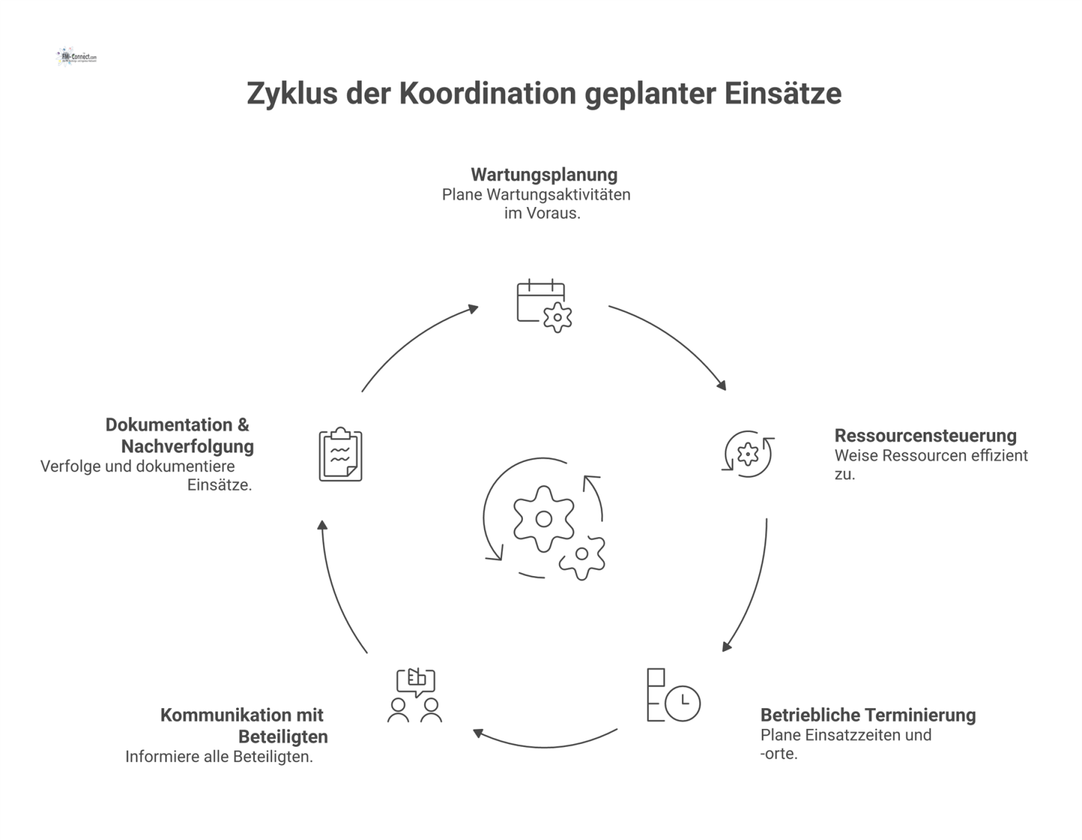 Infografik des fünfstufigen Prozesses geplanter Einsätze: Wartungsplanung, Ressourcensteuerung, Terminierung, Kommunikation und Dokumentation zur Effizienzsteigerung.
