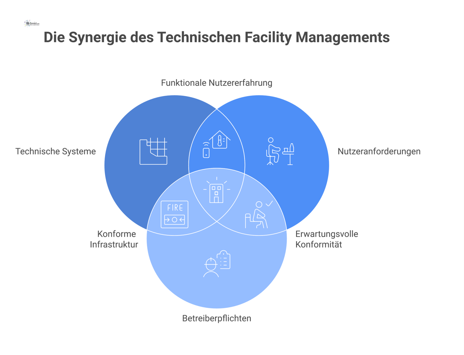 Infografik-Diagramm, das Technisches Facility Management als Verbindung von Systemen, Nutzern und Pflichten mit den Säulen Sicherheit, Komfort und Regelkonformität darstellt. 