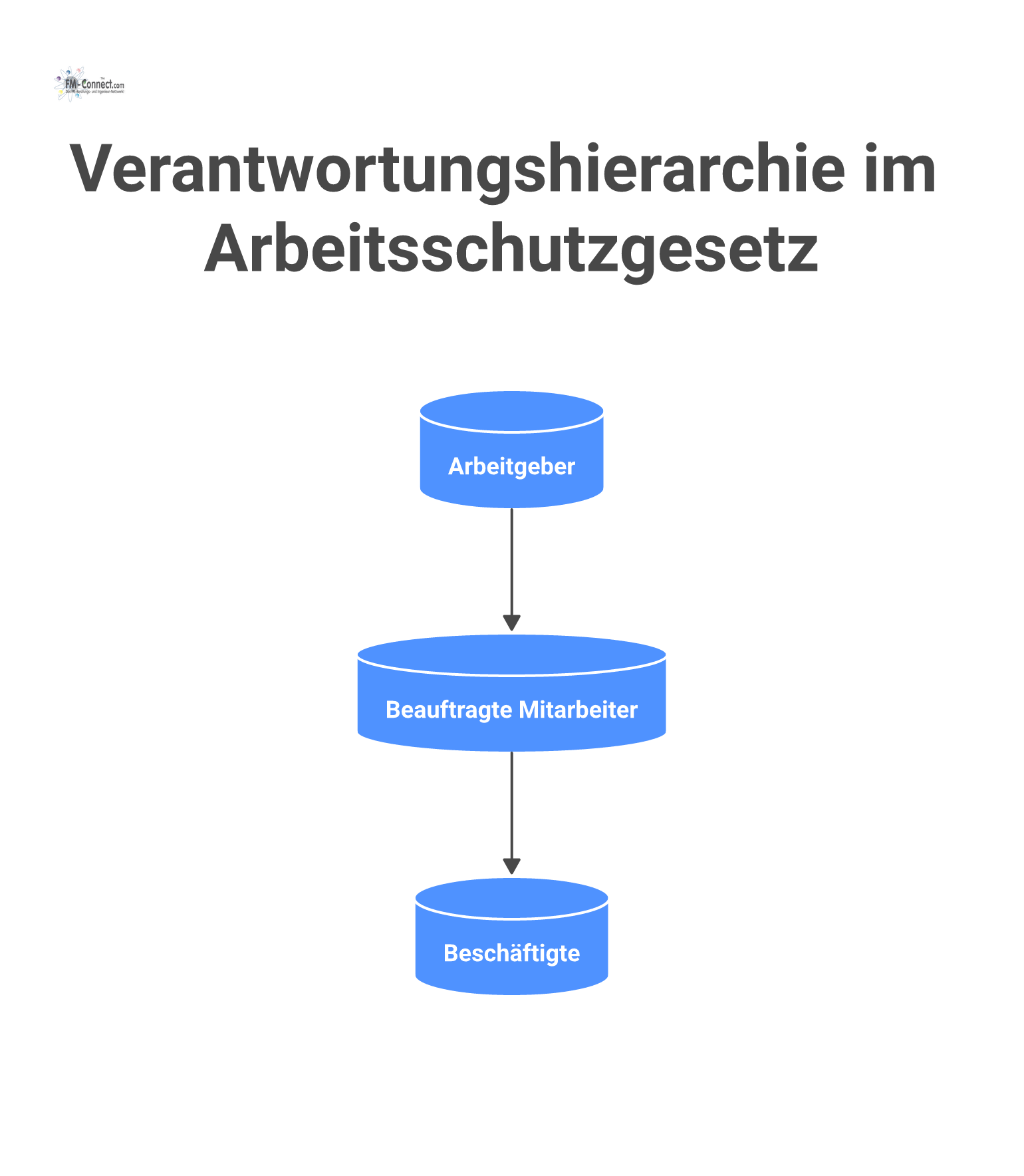 Organigramm der Verantwortungshierarchie im Arbeitsschutz, mit dem Arbeitgeber an der Spitze, gefolgt von beauftragten Mitarbeitern und den Beschäftigten.