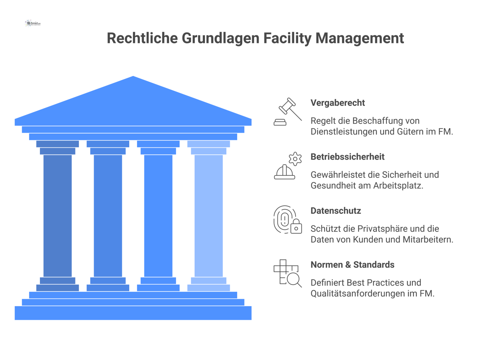 Infografik der rechtlichen Grundlagen für Facility Management, dargestellt als Fundament und vier Säulen: Vergaberecht, Betriebssicherheit, Datenschutz, Normen & Standards