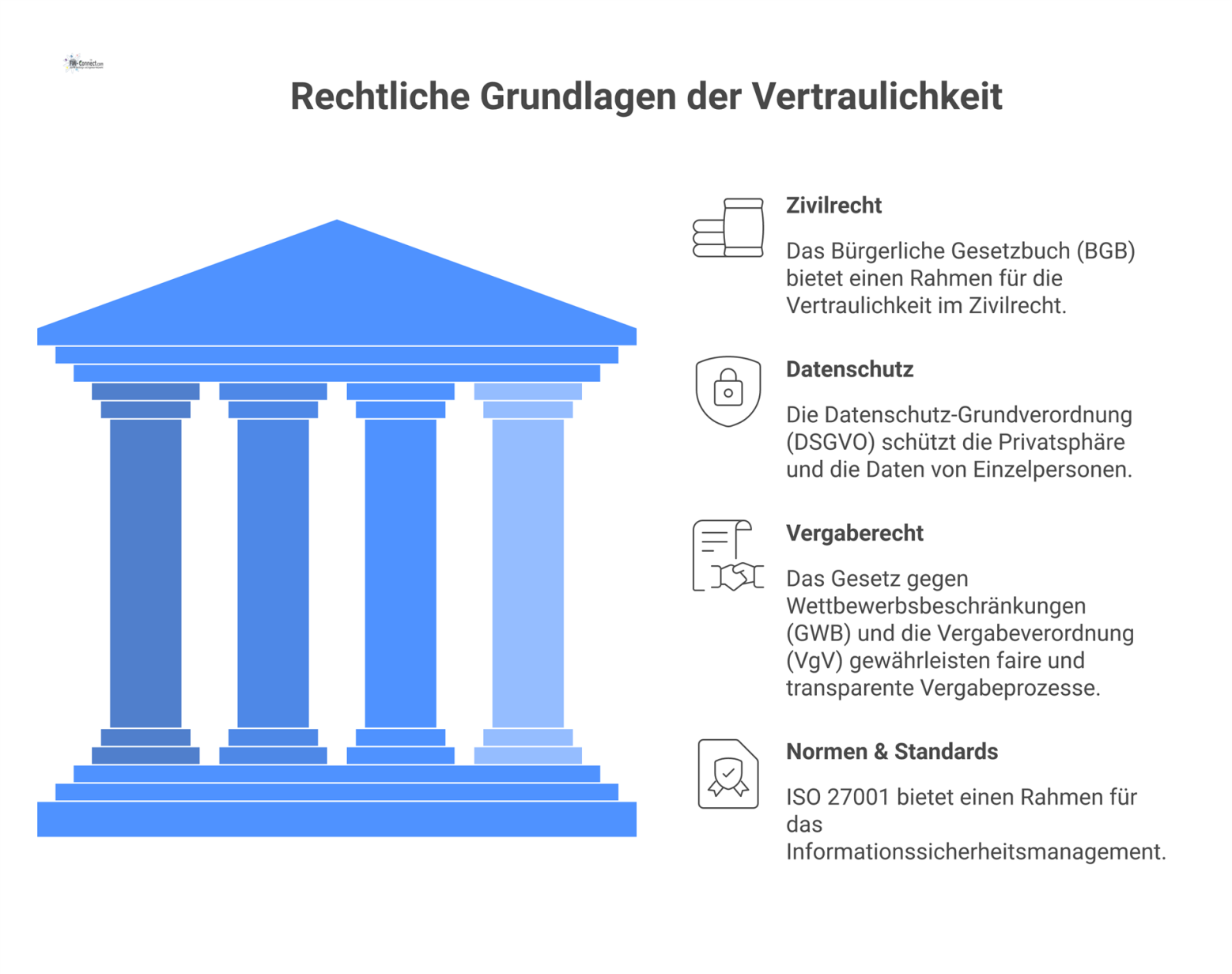 Infografik zu den vier rechtlichen Pfeilern der Vertraulichkeit im Facility Management: Zivilrecht, Datenschutz, Vergaberecht und Normen.