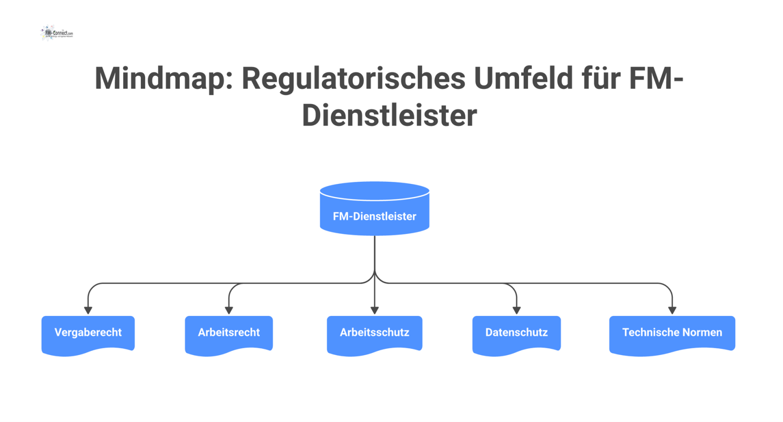 Mindmap mit dem FM-Dienstleister im Zentrum und Ästen zu den Hauptbereichen Vergaberecht, Arbeitsrecht, Arbeitsschutz, Datenschutz und technische Normen.