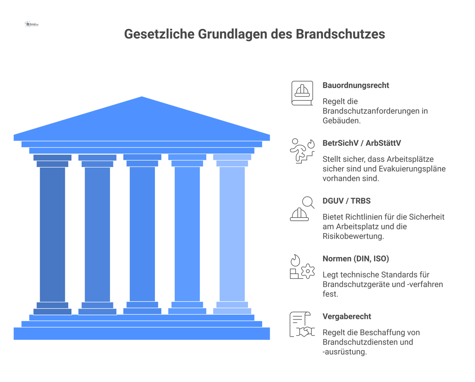 Infografik zeigt die fünf Säulen des deutschen Brandschutzes auf einem Fundament, die das Dach 'Wirksamer Brandschutz- & Evakuierungsplan' stützen.