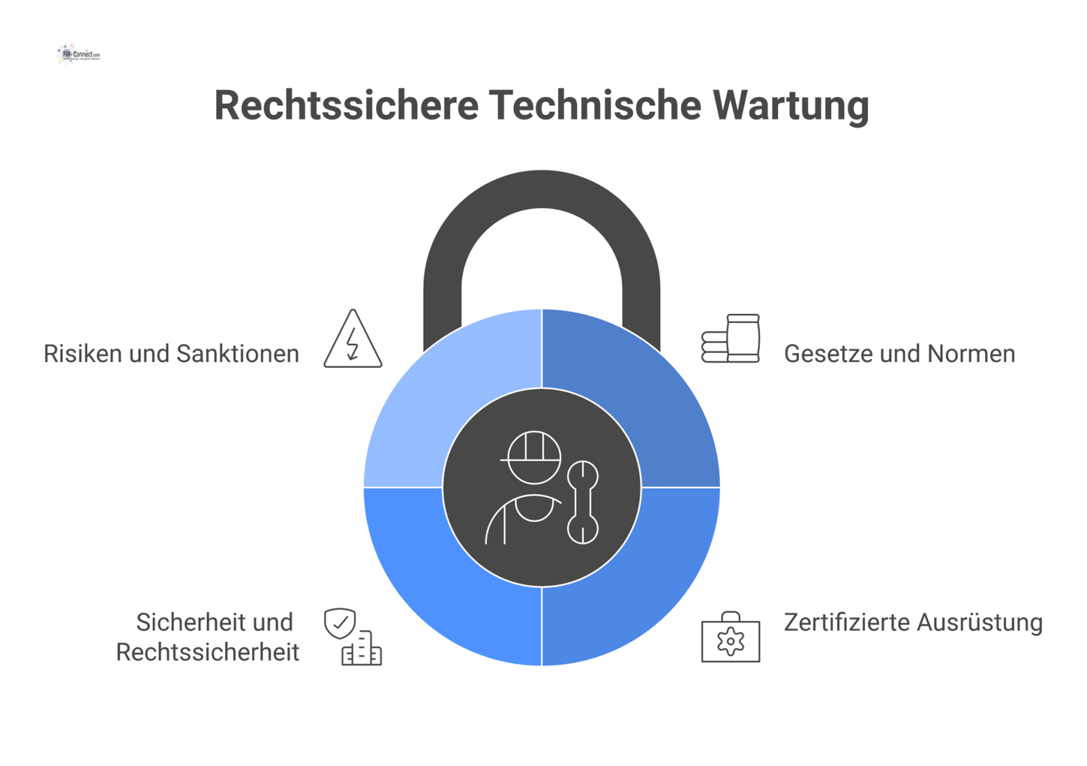 Infografik zur rechtssicheren Wartung: Gesetze als Fundament und zertifizierte Ausrüstung als Säule führen zu Sicherheit und Rechtssicherheit. 