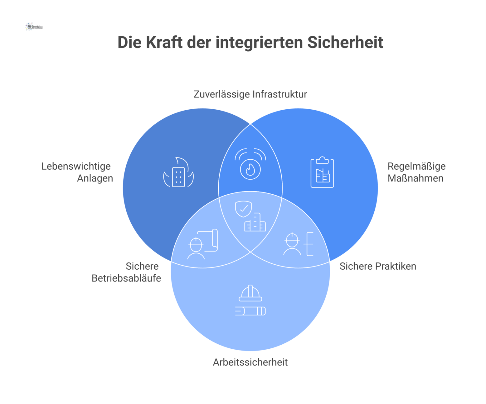 Ein Schutzschild für Sicherheit und Risikoprävention schützt Menschen und Gebäude, gestützt von den drei Säulen Anlagen, Maßnahmen und Arbeitssicherheit. 