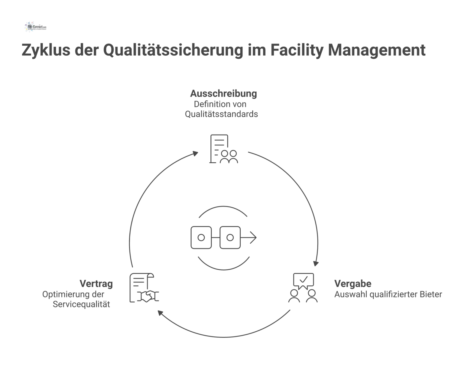 Flussdiagramm des dreistufigen Prozesses zur Qualitätssicherung im Facility Management mit den Phasen Ausschreibung, Vergabe und Vertrag. 
