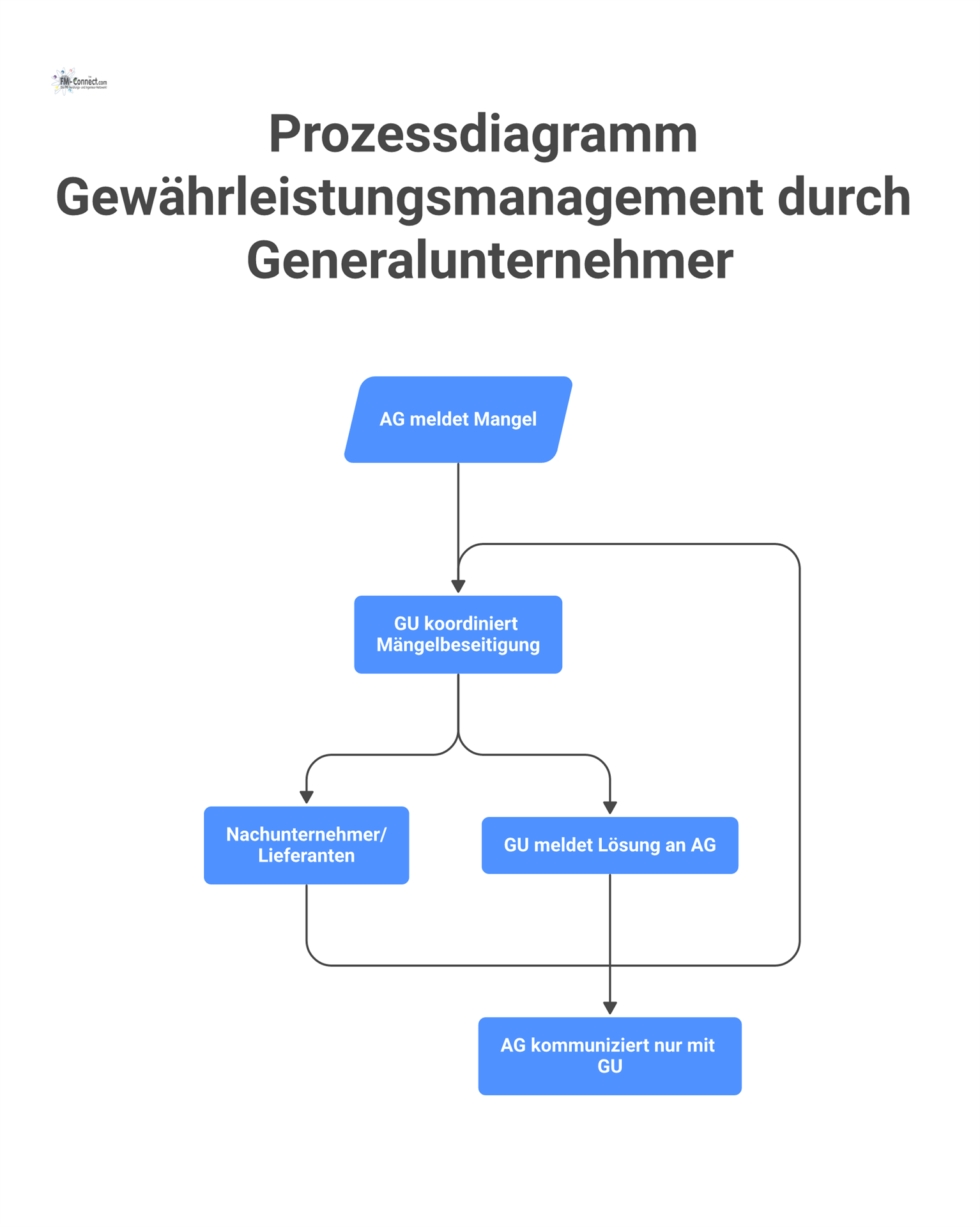 Prozessdiagramm, das den Ablauf des Gewährleistungsmanagements zeigt, bei dem der Generalunternehmer als zentraler Koordinator zwischen Auftraggeber und Nachunternehmern fungiert.