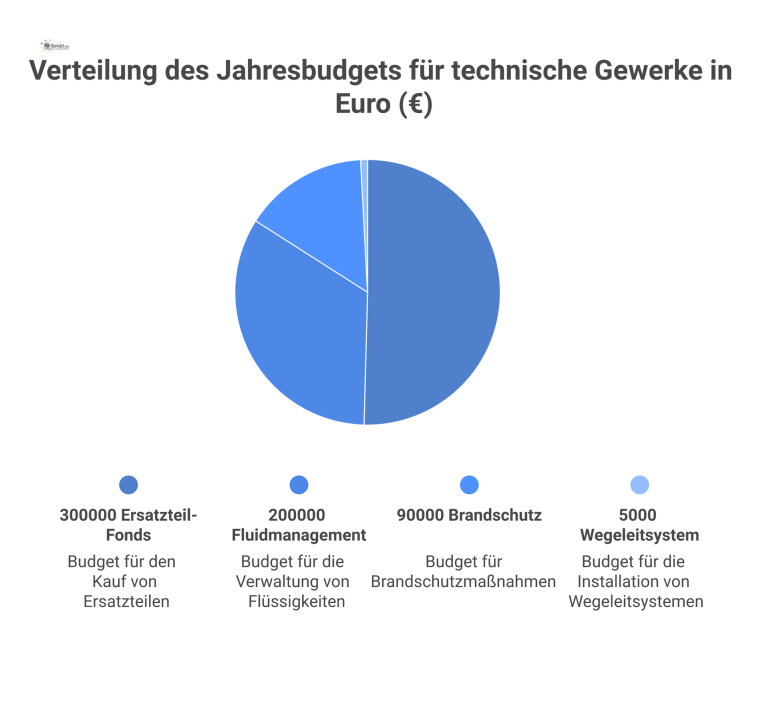 Jahresbudget für technische Gewerke Ein Balkendiagramm, das das Jahresbudget in Euro für 23 verschiedene technische Gewerke aufzeigt, wie z.B. für Ersatzteile oder Brandschutz.