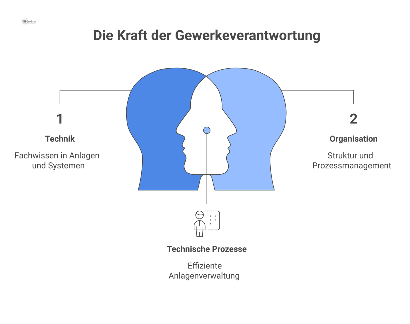 Ein Venn-Diagramm mit drei überlappenden Kreisen für Technik, Organisation und Wirtschaft, deren Schnittmenge die steuernde Gewerkeverantwortung darstellt.