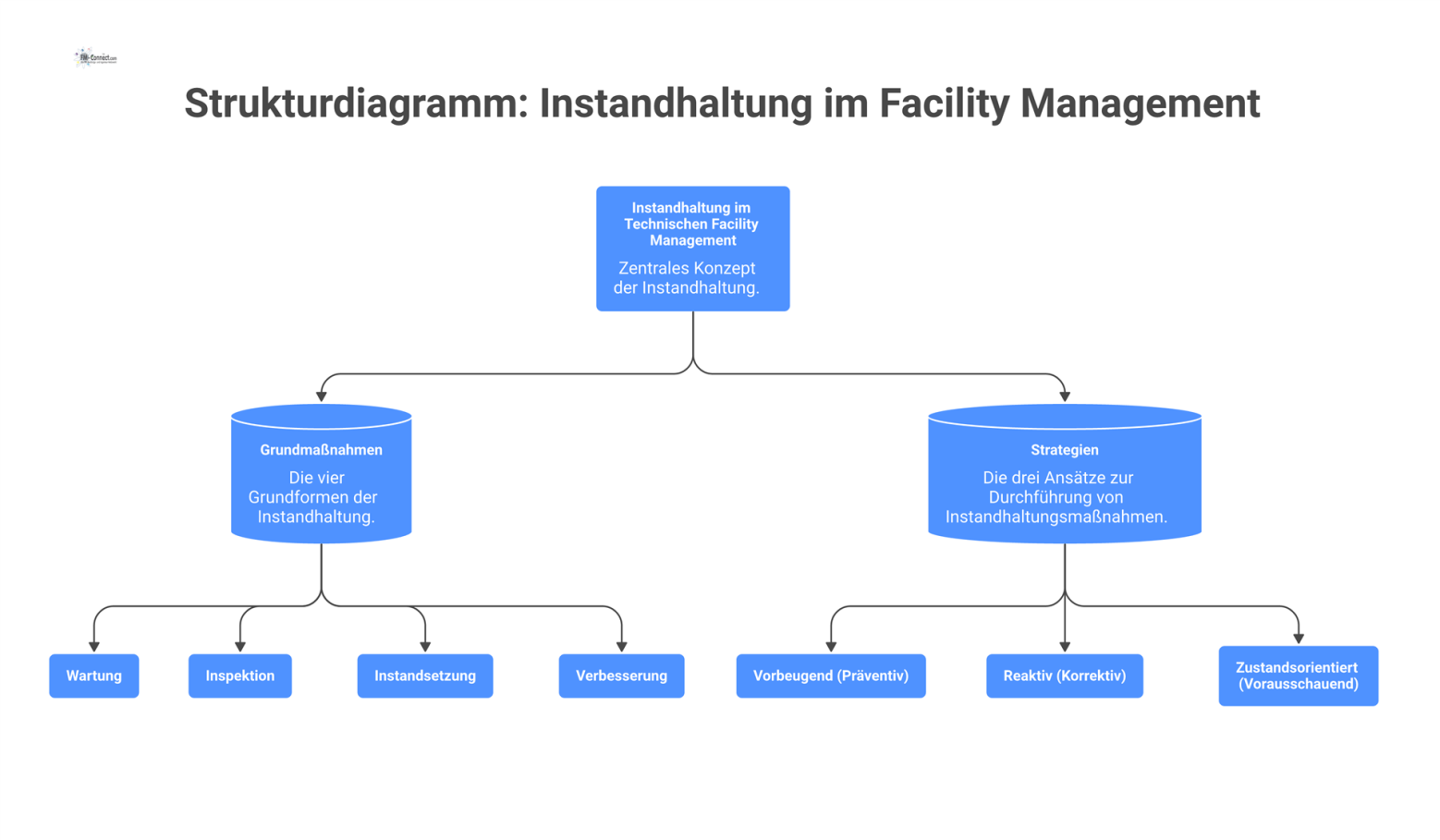 Strukturdiagramm, das die Instandhaltung im Facility Management in die vier Grundmaßnahmen und drei Strategien wie präventiv und reaktiv gliedert.