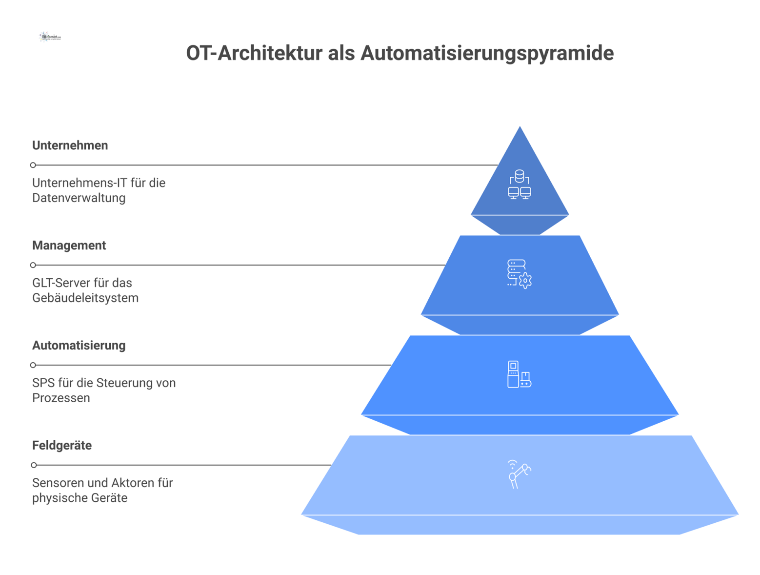 Automatisierungspyramide der OT-Architektur im Facility Management, die Ebenen von Feldgeräten, Controllern und Management bis zur Unternehmens-IT darstellt.