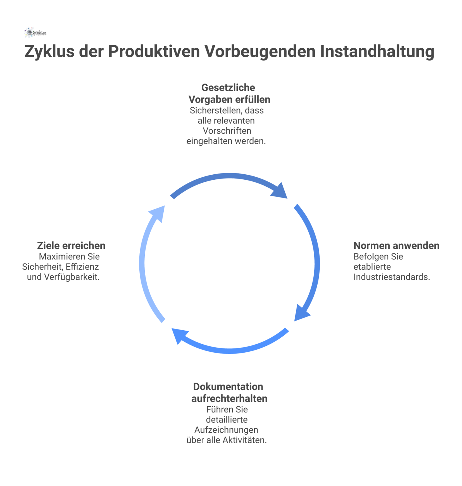 Infografik zur produktiven vorbeugenden Instandhaltung als Kernprozess, umgeben von den Säulen gesetzliche Vorgaben, Normen und lückenlose Dokumentation.